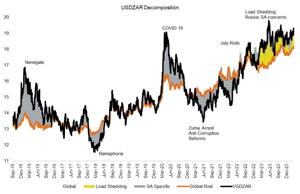 An Update On The USDZAR - Mergence Investment Managers